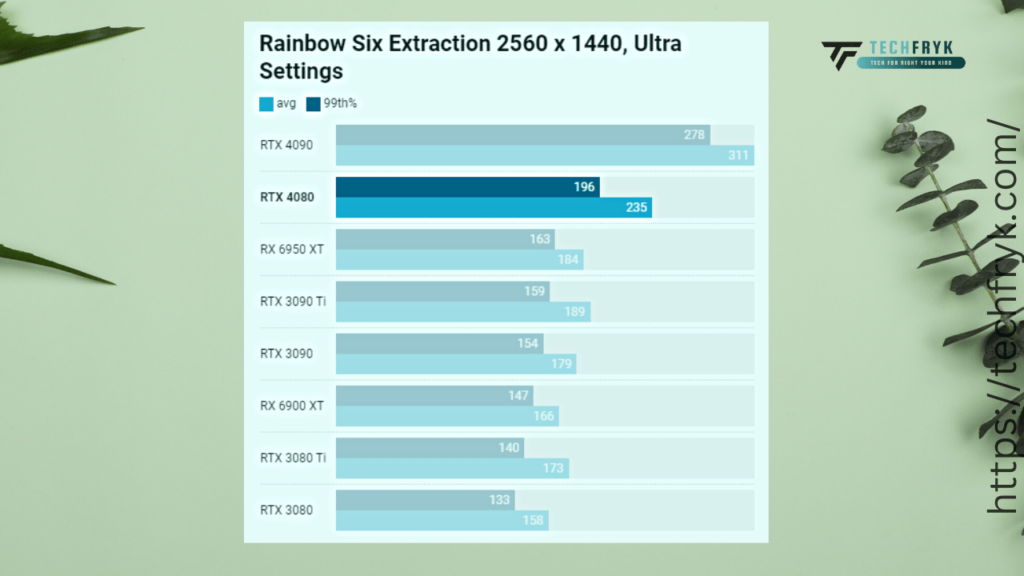 Nvidia RTX 4080 Vs RTX 4090 Vs RTX 3090 Ti
